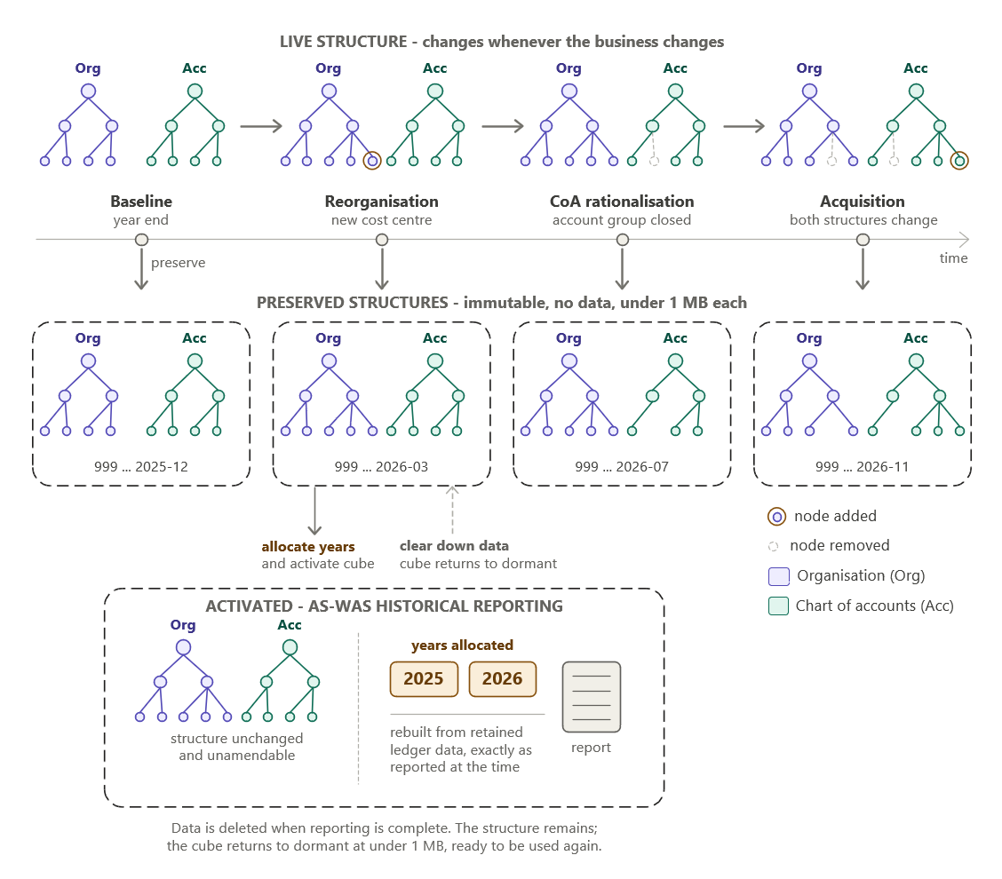 The live reporting structure changes as the business changes - a new cost centre, an account group closed, an acquisition. A copy of the structure is preserved at each point, held dormant with no data. A preserved structure is activated when a question arrives, reproducing the figures exactly as reported at the time, then cleared down again.