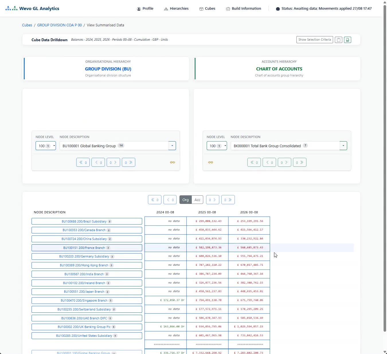 The Wevo interface: the organisational hierarchy and the chart of accounts side by side, with balances for each division across three years in the grid beneath.